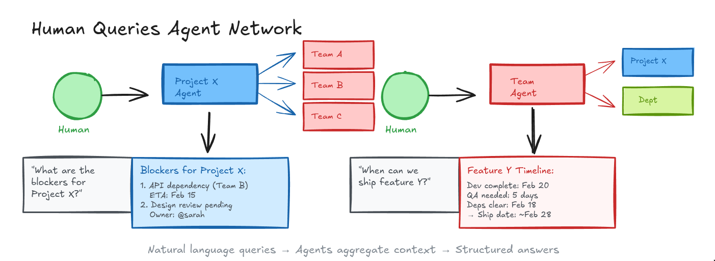 Feasibility study flow