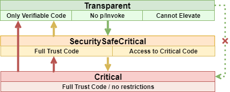 Different types of code with limitations and call permissions. Cas Level 2