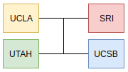 First network - 4 hosts Evolution 4 hosts
