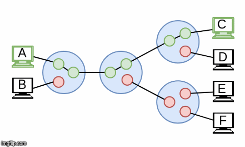 Circuit switching - switching centrals reconfigure the network to establish different connections. Circuit Switching