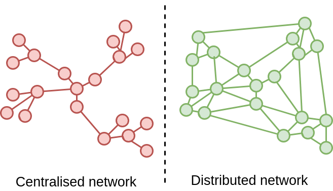 Distributed vs Centralised