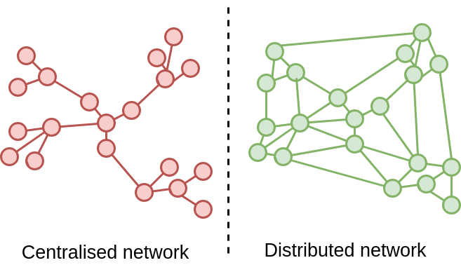 Centralized network resembles more a tree structure with root and leafe nodes. There is a hierarchy. Distributed network is similar to a graph without any hierarchy. Distributed vs Centralised