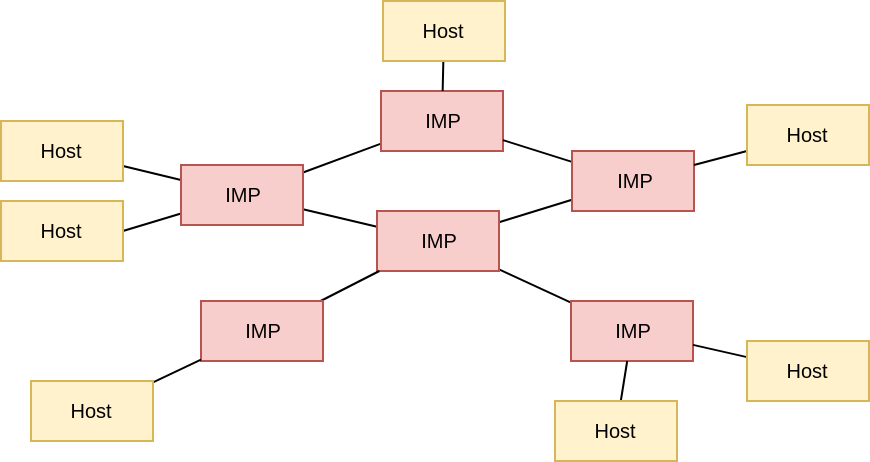Network with HOSTS and IMPS HOSTS and IMPS