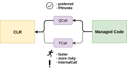 Two ways to call CLR. QCall and FCall. FCAll QCall - calling CLR