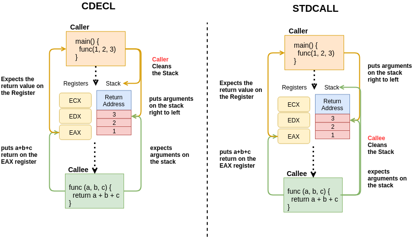 Calling convention is like a 'contract' or OSI frame. It describes how functions can communicate. In this example, we have cdecl and stdcall with 'red' colour showing differences. More on calling conventions in next post. Calling Conventions