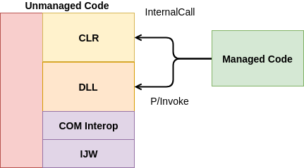 Types of calling unmanaged code from managed ones. IJW and COM interop are not discussed in this blog post. Managed Unmanaged Calls