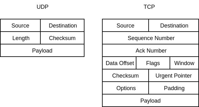 Packets are sometimes called datagrams, but there is a reason why UDP - User Datagram Protocol - has a datagram inside its name. Datagrams are considered to be packets with metadata able to create `connectionless` but unreliable transmission of data. TCP packets on the other hand contain a lot more metadata as the protocol is more complicated but it provides a reliable transmission of data. UDP packet vs TCP packet